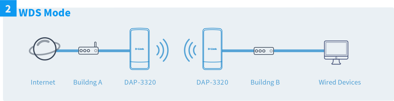 dap-3320-flexible-deployment-wds-mode