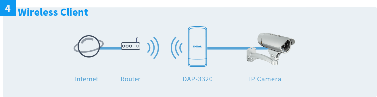 dap-3320-flexible-deployment-wireless-client